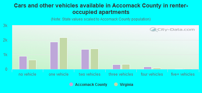 Cars and other vehicles available in Accomack County in renter-occupied apartments