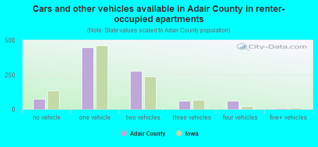 Cars and other vehicles available in Adair County in renter-occupied apartments