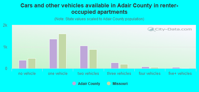 Cars and other vehicles available in Adair County in renter-occupied apartments