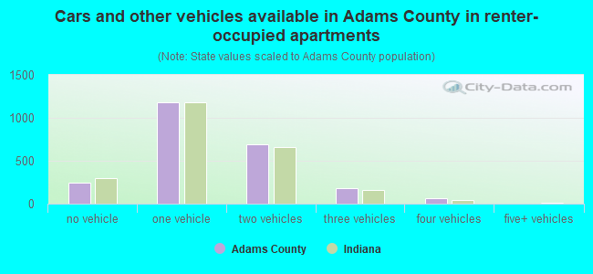 Cars and other vehicles available in Adams County in renter-occupied apartments