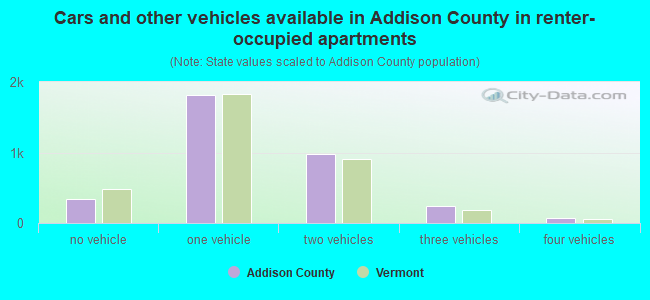 Cars and other vehicles available in Addison County in renter-occupied apartments