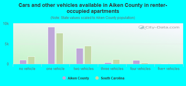 Cars and other vehicles available in Aiken County in renter-occupied apartments