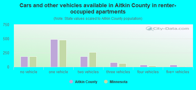 Cars and other vehicles available in Aitkin County in renter-occupied apartments