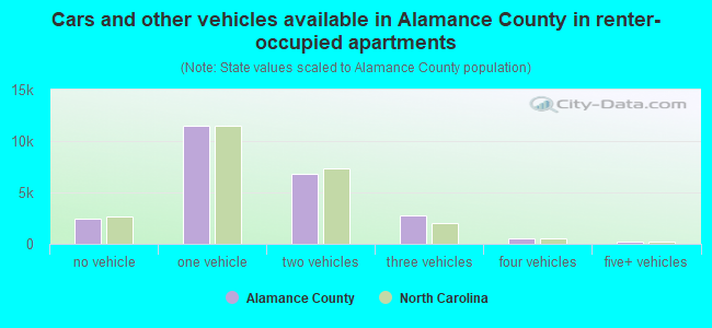 Cars and other vehicles available in Alamance County in renter-occupied apartments