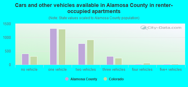 Cars and other vehicles available in Alamosa County in renter-occupied apartments