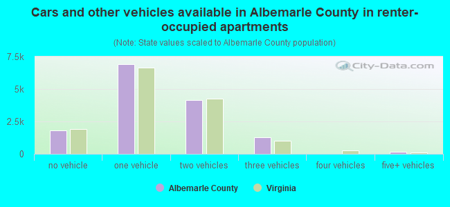 Cars and other vehicles available in Albemarle County in renter-occupied apartments
