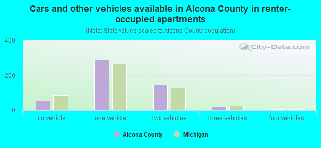 Cars and other vehicles available in Alcona County in renter-occupied apartments