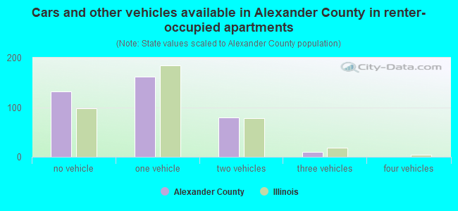 Cars and other vehicles available in Alexander County in renter-occupied apartments