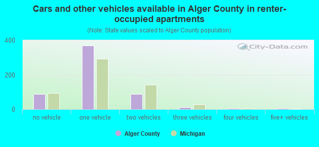 Cars and other vehicles available in Alger County in renter-occupied apartments
