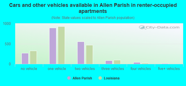 Cars and other vehicles available in Allen Parish in renter-occupied apartments