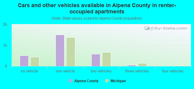 Cars and other vehicles available in Alpena County in renter-occupied apartments