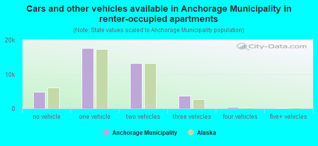 Cars and other vehicles available in Anchorage Municipality in renter-occupied apartments