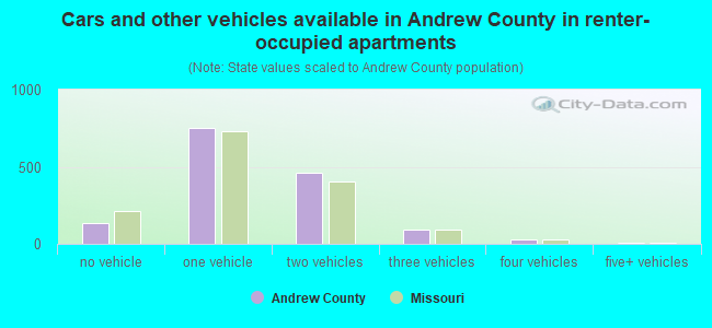 Cars and other vehicles available in Andrew County in renter-occupied apartments