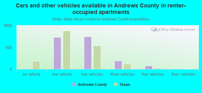 Cars and other vehicles available in Andrews County in renter-occupied apartments