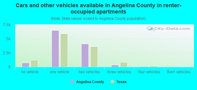 Cars and other vehicles available in Angelina County in renter-occupied apartments