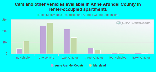 Cars and other vehicles available in Anne Arundel County in renter-occupied apartments