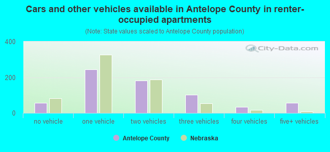 Cars and other vehicles available in Antelope County in renter-occupied apartments