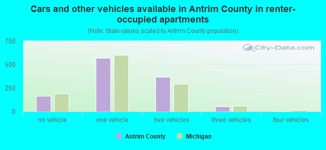 Cars and other vehicles available in Antrim County in renter-occupied apartments