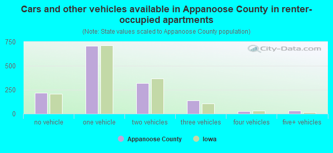 Cars and other vehicles available in Appanoose County in renter-occupied apartments