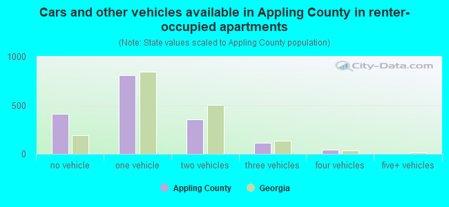 Cars and other vehicles available in Appling County in renter-occupied apartments