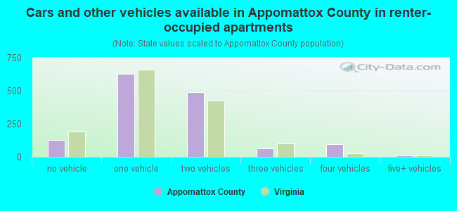 Cars and other vehicles available in Appomattox County in renter-occupied apartments