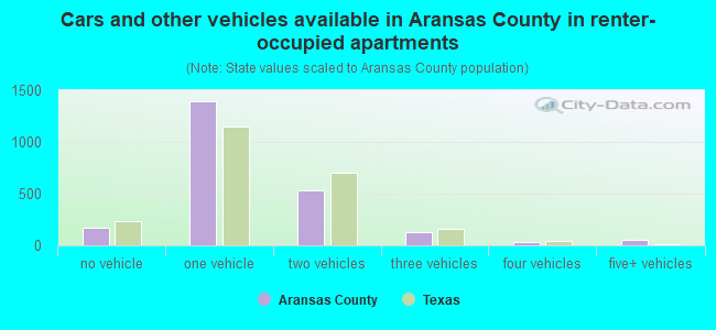 Cars and other vehicles available in Aransas County in renter-occupied apartments