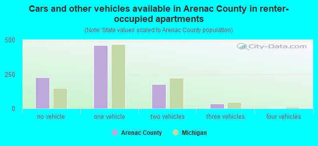 Cars and other vehicles available in Arenac County in renter-occupied apartments