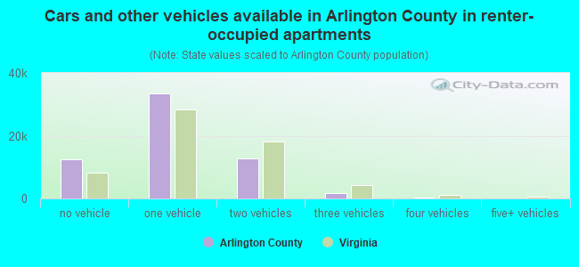 Cars and other vehicles available in Arlington County in renter-occupied apartments