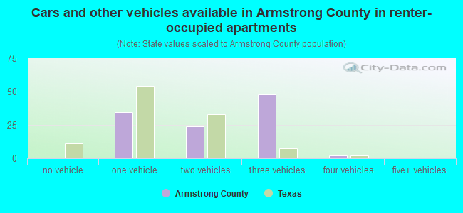 Cars and other vehicles available in Armstrong County in renter-occupied apartments