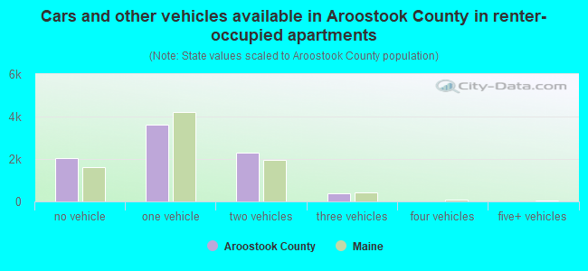 Cars and other vehicles available in Aroostook County in renter-occupied apartments
