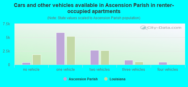 Cars and other vehicles available in Ascension Parish in renter-occupied apartments