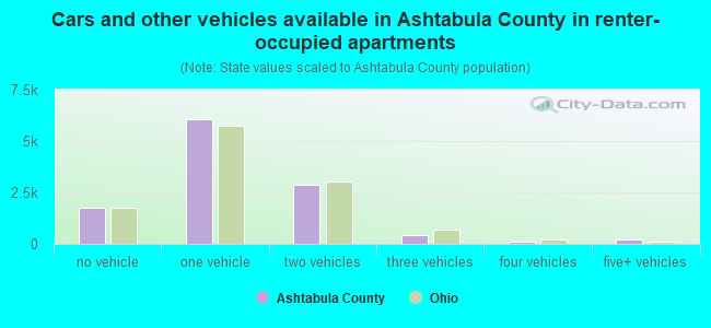 Cars and other vehicles available in Ashtabula County in renter-occupied apartments