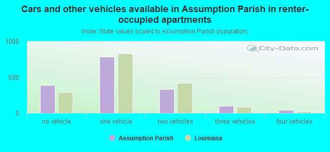 Cars and other vehicles available in Assumption Parish in renter-occupied apartments