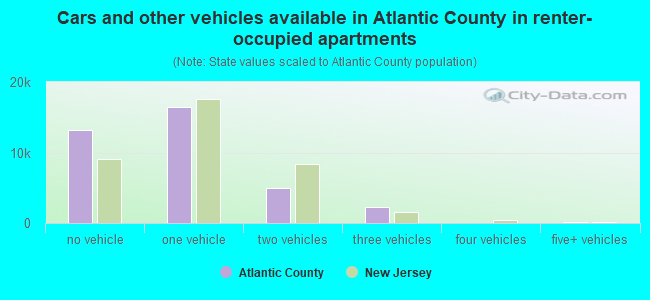 Cars and other vehicles available in Atlantic County in renter-occupied apartments