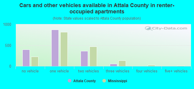 Cars and other vehicles available in Attala County in renter-occupied apartments