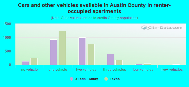 Cars and other vehicles available in Austin County in renter-occupied apartments