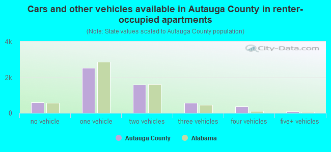 Cars and other vehicles available in Autauga County in renter-occupied apartments
