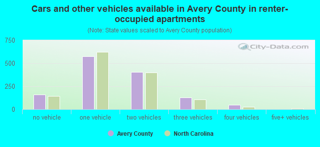 Cars and other vehicles available in Avery County in renter-occupied apartments
