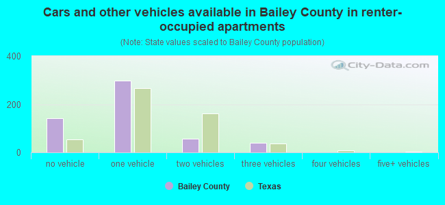 Cars and other vehicles available in Bailey County in renter-occupied apartments