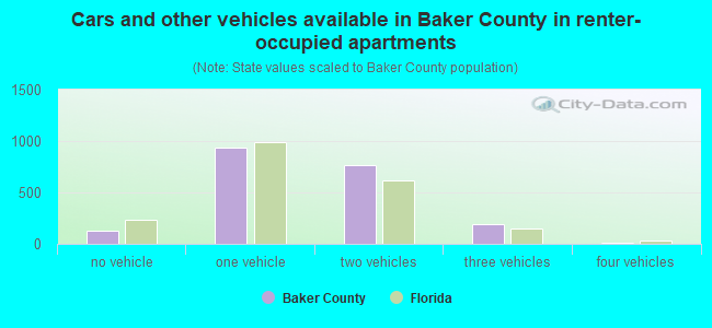 Cars and other vehicles available in Baker County in renter-occupied apartments