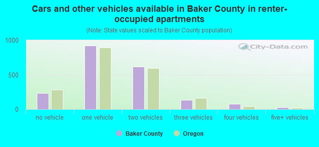 Cars and other vehicles available in Baker County in renter-occupied apartments