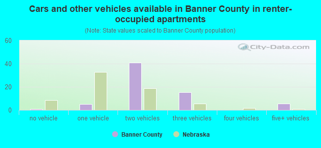 Cars and other vehicles available in Banner County in renter-occupied apartments