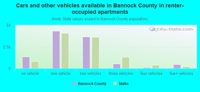 Cars and other vehicles available in Bannock County in renter-occupied apartments