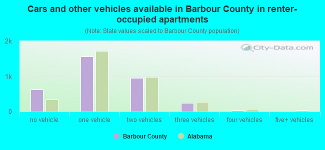 Cars and other vehicles available in Barbour County in renter-occupied apartments