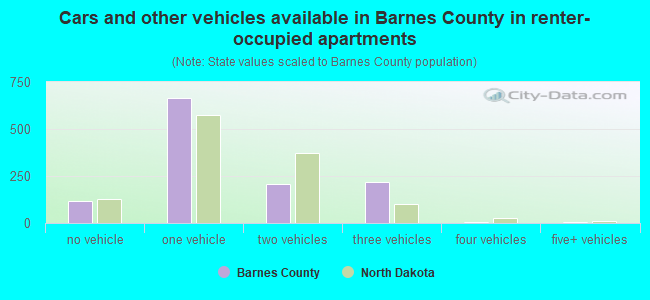 Cars and other vehicles available in Barnes County in renter-occupied apartments