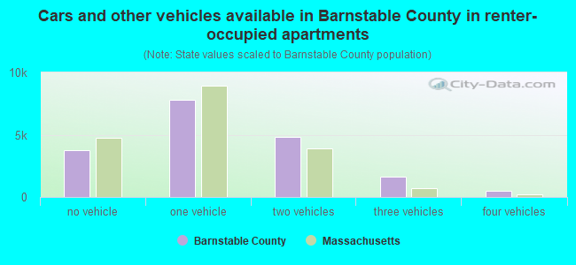 Cars and other vehicles available in Barnstable County in renter-occupied apartments