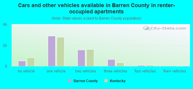 Cars and other vehicles available in Barren County in renter-occupied apartments