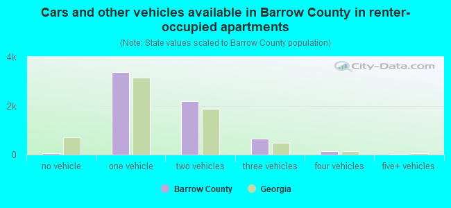 Cars and other vehicles available in Barrow County in renter-occupied apartments