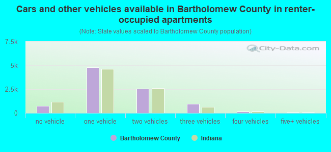 Cars and other vehicles available in Bartholomew County in renter-occupied apartments
