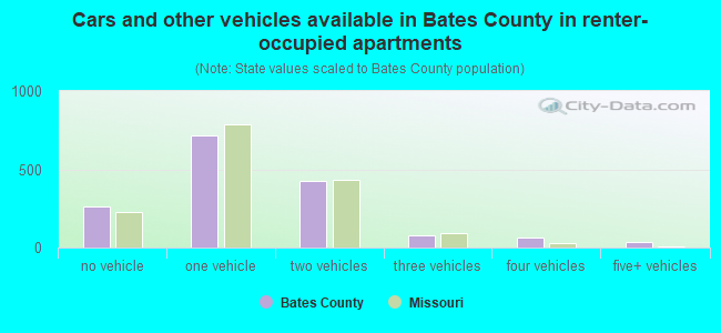Cars and other vehicles available in Bates County in renter-occupied apartments